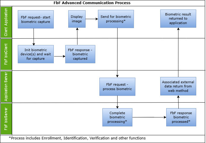 FbF bioServer Communication Model | Document