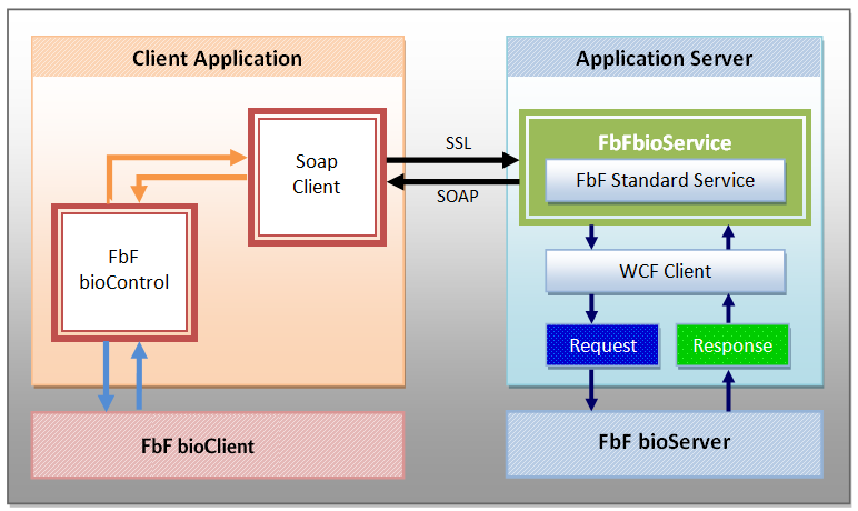FbF bioServer Communication Model | Document