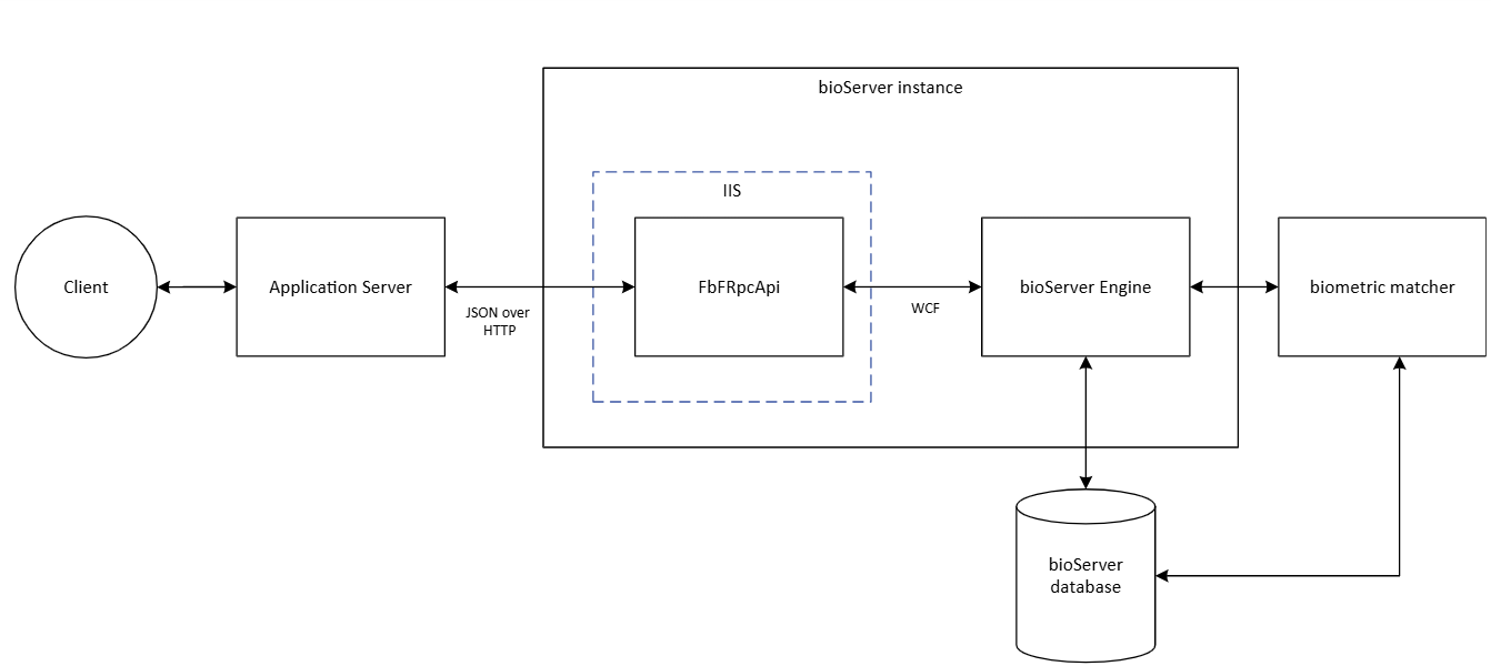 FbF bioServer Communication Model | Document